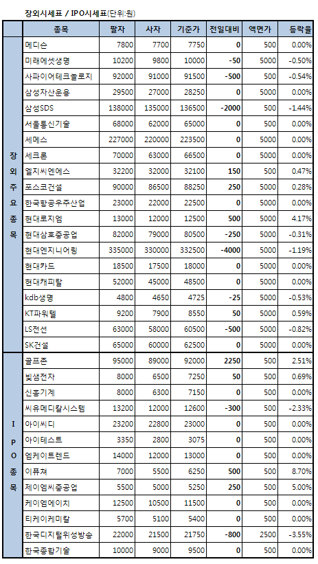 현대로지엠 7일만에 반등..4.17%↑