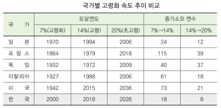 ⑥초고속 고령화..대비도 속도전 내야