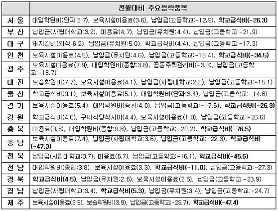 천정부지 물가 `그나마 무상급식 덕에…`
