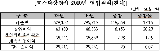 코스닥, 매출은 참 좋은데 순익은 `제자리`