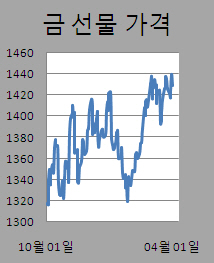 ②달러화 강세에 금값 하락