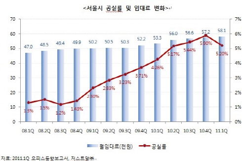 서울 1분기 빈사무실 줄었지만...