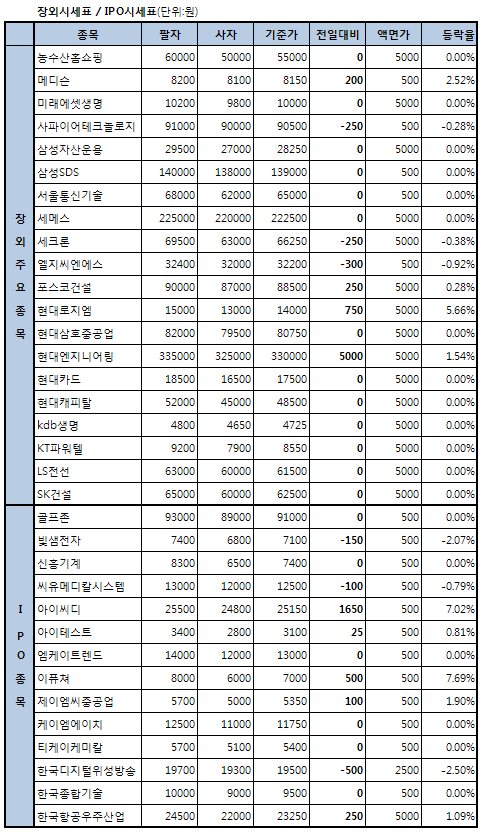 테크윙, 12.7% 급등