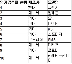 고유가라도 중고차 시장, ''그랜저'' 검색 1위