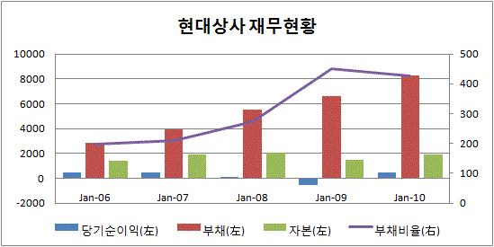 현대상사 금괴 탓에 재무구조 개선 발목