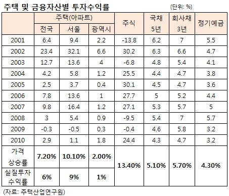 "집 구매욕구, 연 3%이상 올라야"..주산硏