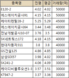 단기물 위주 거래..시장 한산