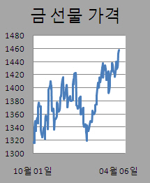 ②금값 연일 `사상최고`