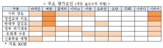 예멘·시리아發 유가파동 경고