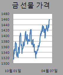 ②금값 사흘 연속 사상 최고