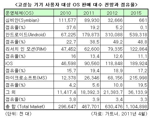 "내년 스마트폰 OS의 절반은 `안드로이드`"