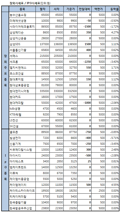 삼성메디슨, 4.27% 상승