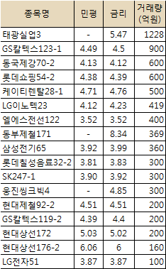 태광실업 첫 회사채 발행..1200억 유통