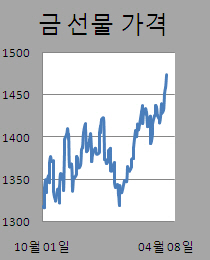 ②金 연속 사상최고..銀 40불 돌파