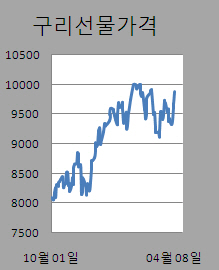 ③주석값 사상 최고..3만3천달러