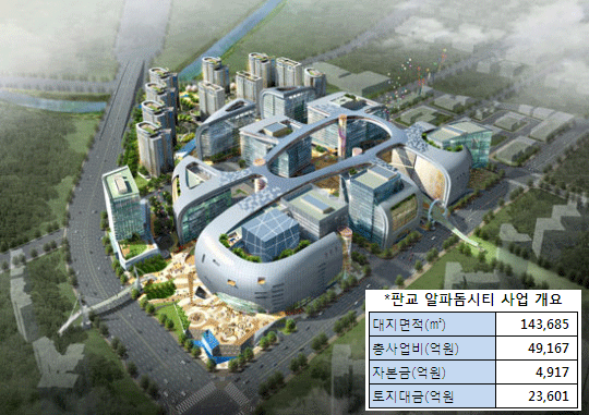 알파돔시티, `매수자 금융`으로 1.1조원 조달