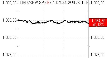 환율 1080원대 쉬어가기..금통위 `전야`(마감)