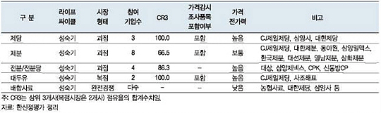 "곡물가격 상승, 식음료업체에 호재될수도"