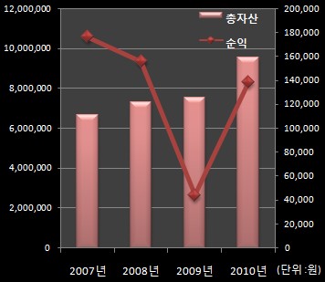 신한투자 "3대축 앞세워 업계 3위 도약"