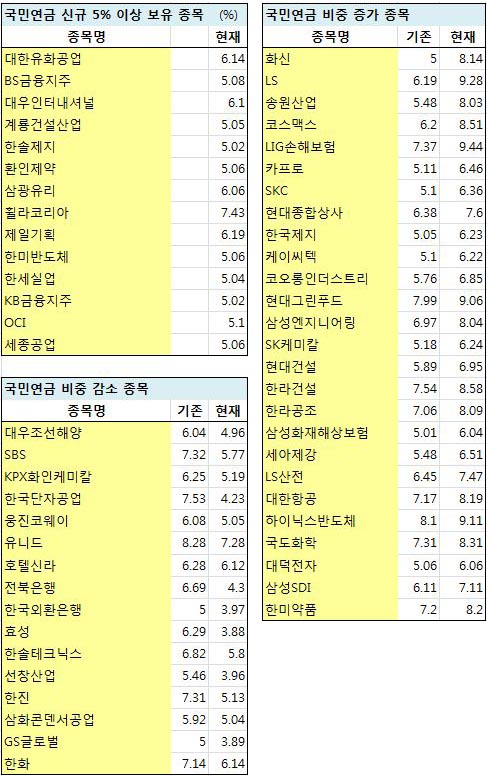 `누이좋고 매부좋고`..국민연금, 신성장사업에 투자 늘려