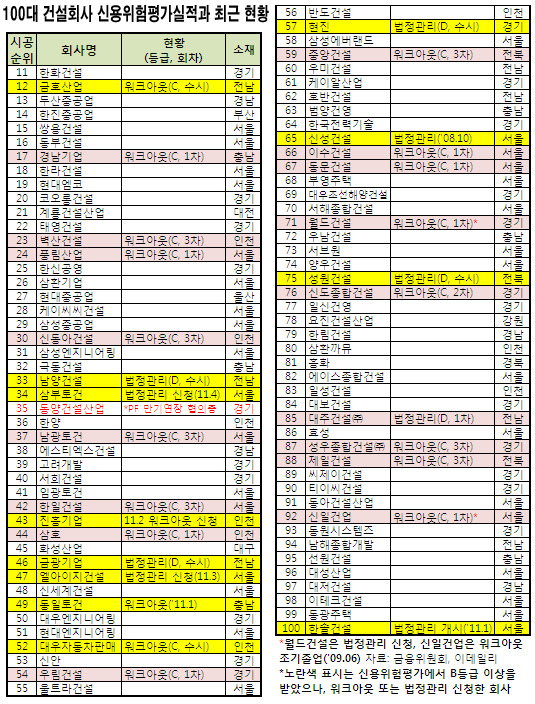 100대 건설사중 30곳 쓰러졌다