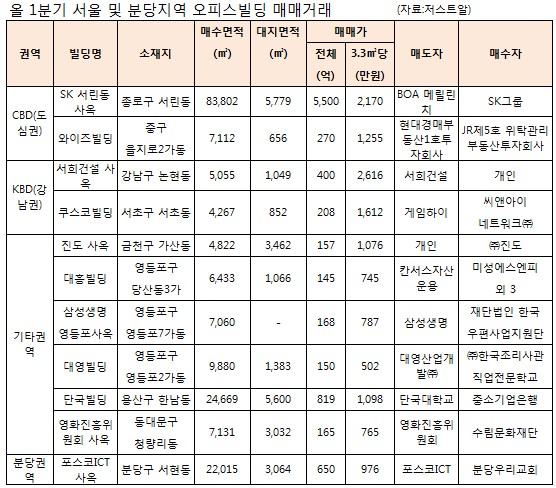 빌딩거래, 투자에서 실수요로 `시프트`