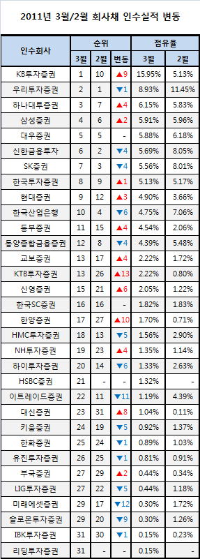 KB증권, 외표채 싹쓸이 `1위 탈환`
