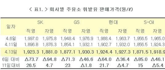 시민단체 "직영주유소가 휘발유價 슬그머니 올려"