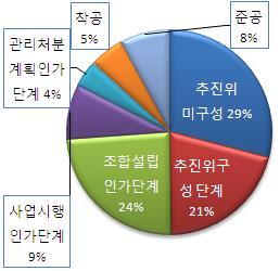 서울뉴타운 3곳중 1곳은 `사실상 포기`