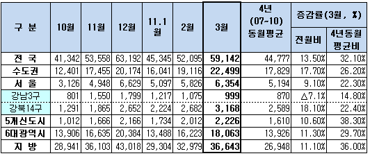 아파트거래 증가세..강남3구는 3개월째 감소