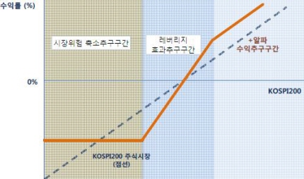 레버리지와 헤지를 한번에..`더 강해진 랩` 나왔다