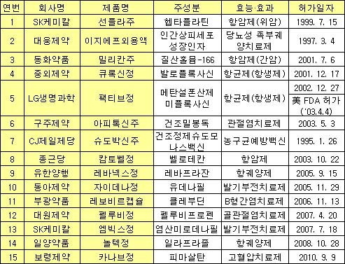 <신약에 미래가 있다>①25년의 노력 그리고 `절반의 성공`