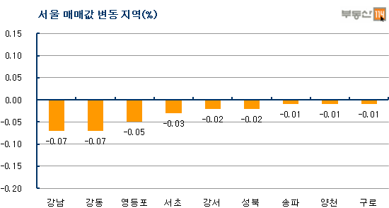 서울 집값 2주째 하락..중소형도 꺾여