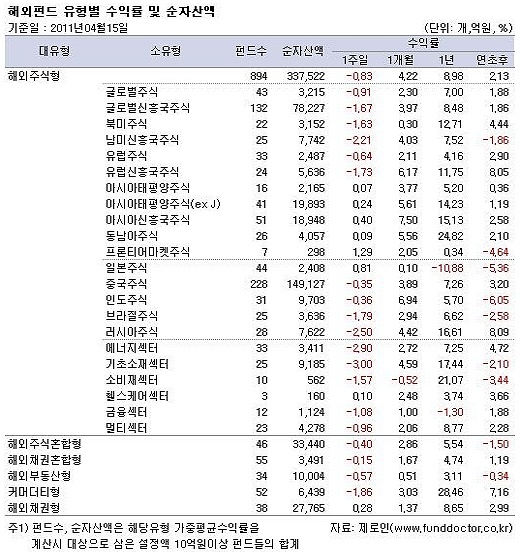 해외 주식펀드 `부진의 늪`..러시아펀드 2.5%↓