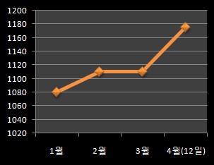 리테일 강자 키움, 非리테일로 뛰어들다