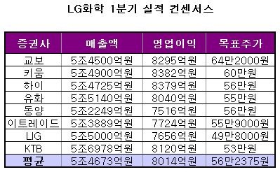 `화학 끌고 소재 밀고`…LG화학 어닝시즌 종결자