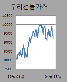 ③구리값 엿새째 하락