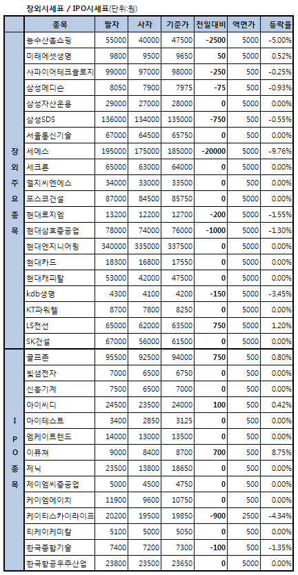 삼성계열 세메스, 9.8% `급락`