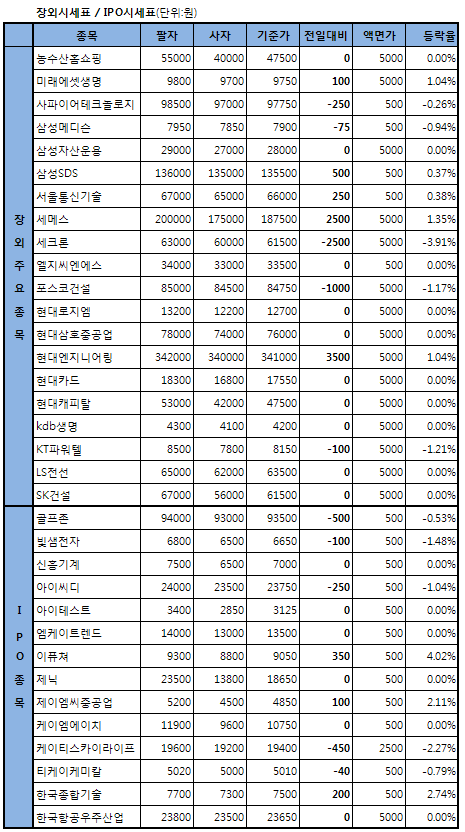 OCI계열 엘피온, 5.5% `급등`