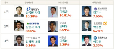 황태자 이동훈..이틀 연속 4%대 수익 "전체 1위 도약"