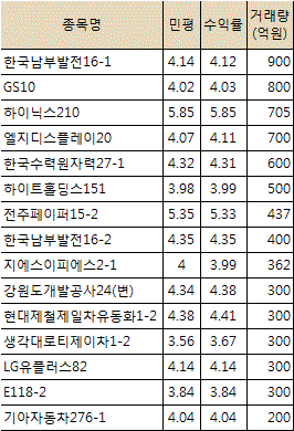 회사채 매물 다 어디갔나