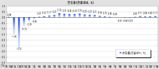 땅값 5개월째 상승..함안군·하남시 1위