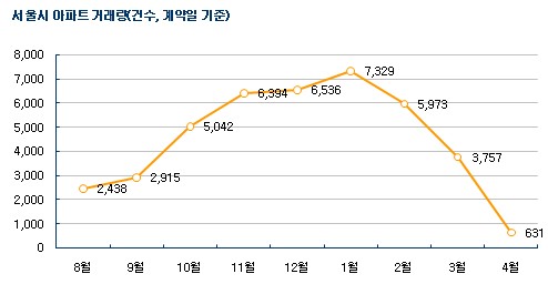 `DTI부활의 저주`..3.22대책 한달 집값↓·거래량↓