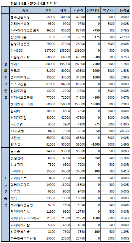 KT스카이라이프, 급등..8.1%↑