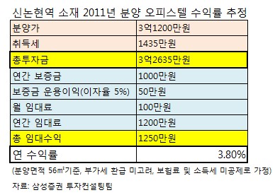 오피스텔 수익률 갉아먹는 3가지 리스크