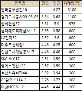 대우조선 채권값 상승 "눈에 띄네"