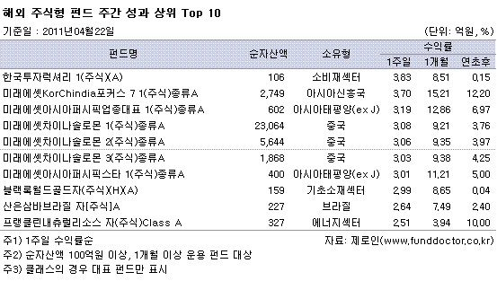 해외펀드 수익률 `+`..유가하락에 러 펀드는 `털썩`