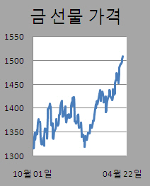 ②금값 일주일째 `사상최고`