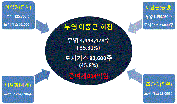 부영 회장님 800억 세금에 속 타는 사연