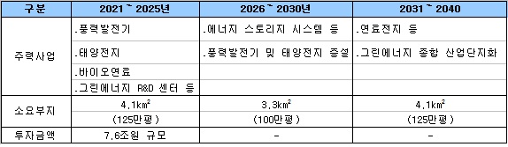 삼성그룹, 새만금에 그린에너지 종합산업단지 조성